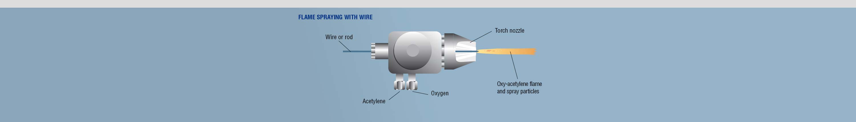 Flame Spraying with wire