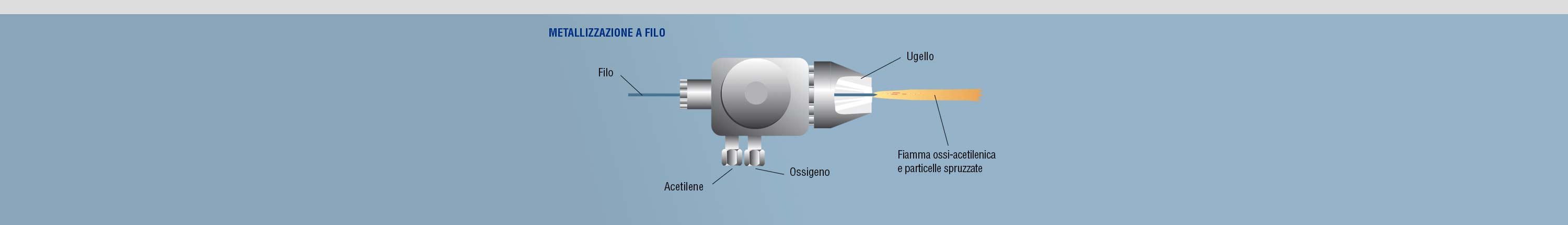 Metallizzazione a filo flame spraying
