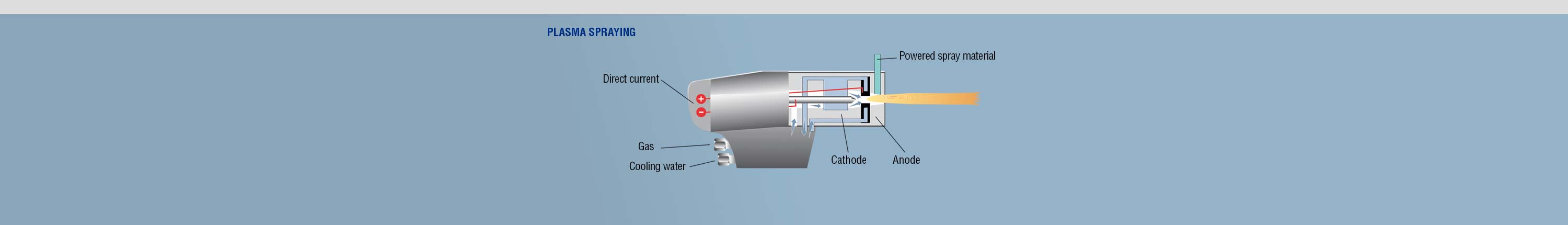 Plasma Spraying