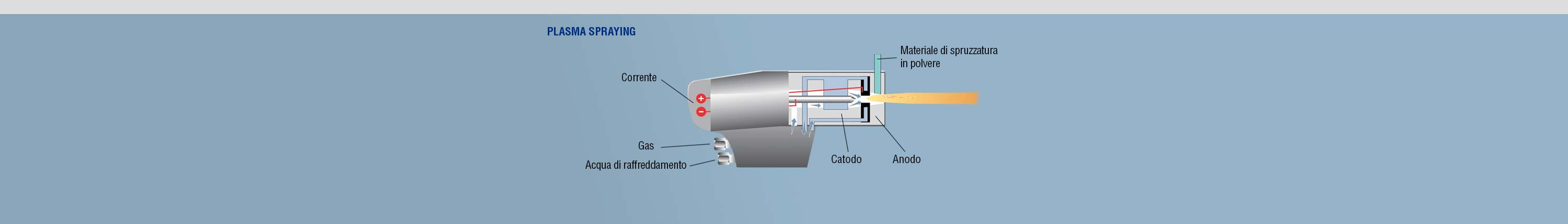 Plasma Spraying