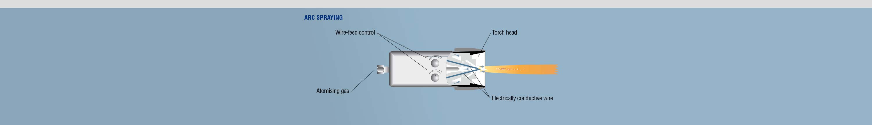Arc Spraying